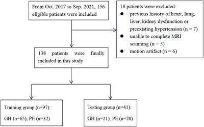 Prediction of pre-eclampsia by using radiomics nomogram from gestational hypertension patients